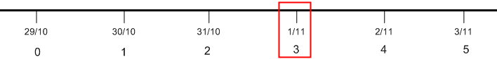 Timeline Cyclus Point